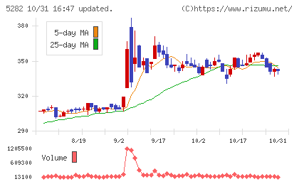 ジオスターチャート