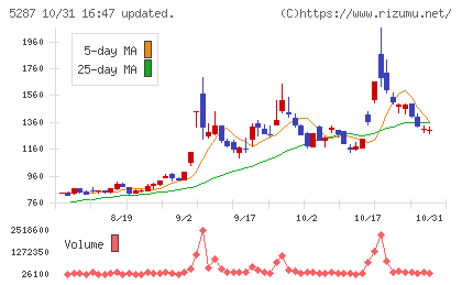 イトーヨーギョーチャート
