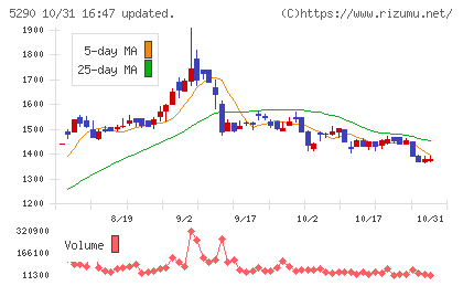 ベルテクスコーポレーションチャート