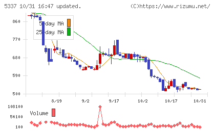 ダントーホールディングスチャート