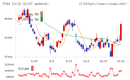 ＭＡＲＵＷＡチャート