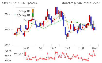 大阪製鐵チャート