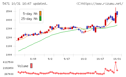 大同特殊鋼チャート