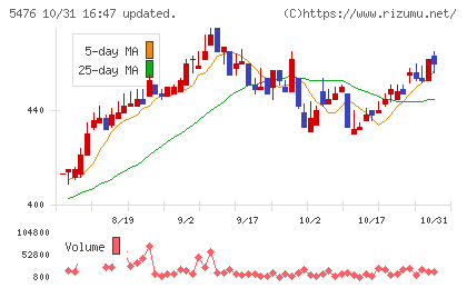 日本高周波鋼業チャート