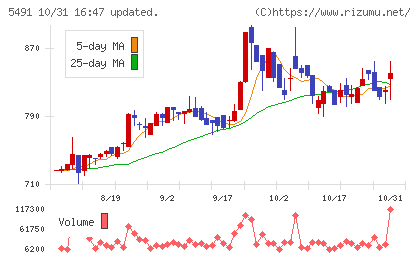 日本金属チャート