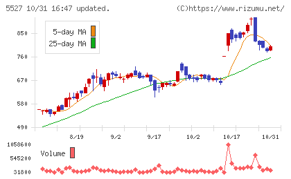 property technologiesチャート