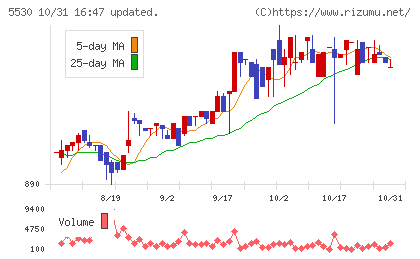 日本システムバンクチャート