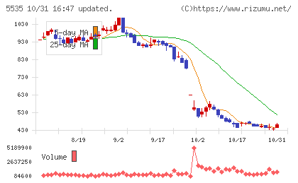 ミガロホールディングスチャート