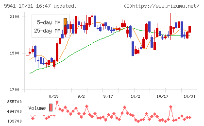大平洋金属チャート