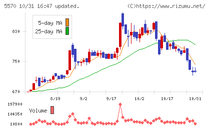 ジェノバチャート