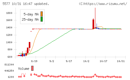 アイデミーチャート