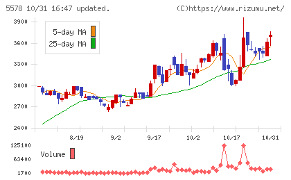 ARアドバンストテクノロジチャート