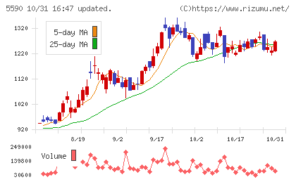 ネットスターズチャート