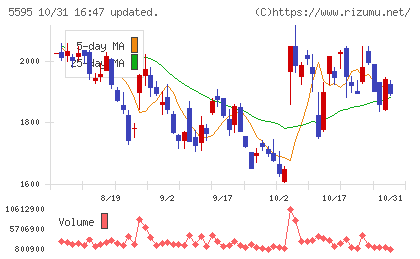 QPS研究所チャート