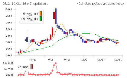 日本鋳鉄管チャート