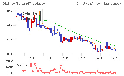 ナイルチャート