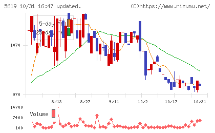 マーソチャート