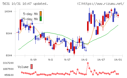 日本製鋼所チャート