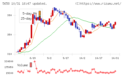 日亜鋼業チャート