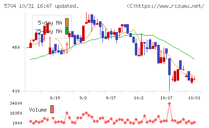 ＪＭＣチャート
