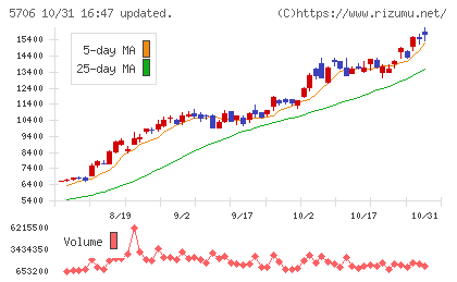 三井金属チャート