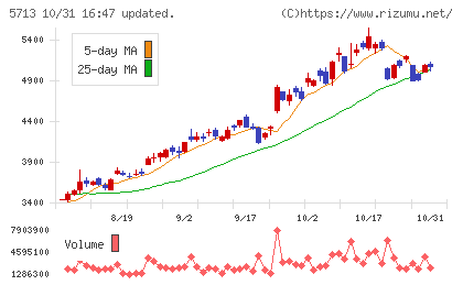 住友金属鉱山チャート