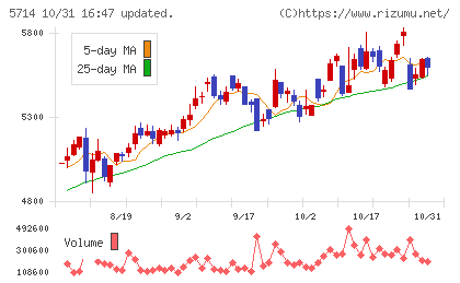 ＤＯＷＡホールディングスチャート