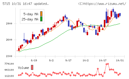 古河機械金属チャート