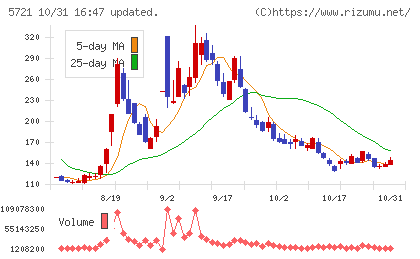 エス・サイエンスチャート