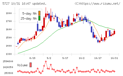 東邦チタニウムチャート