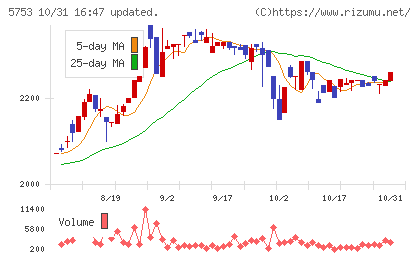 日本伸銅チャート