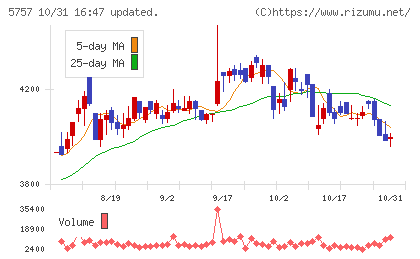 CKサンエツチャート