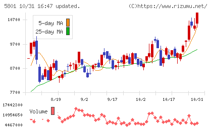 古河電気工業チャート
