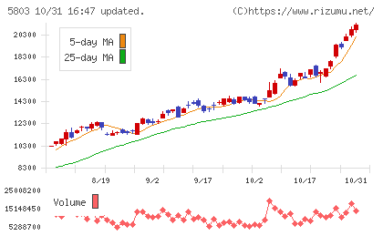 フジクラチャート
