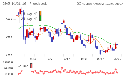 ＳＷＣＣチャート