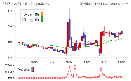 ＪＭＡＣＳチャート