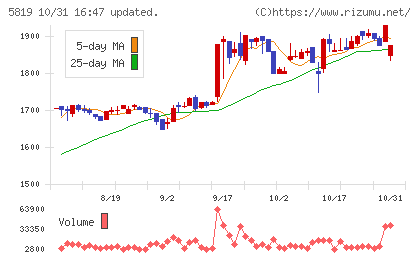 カナレ電気チャート