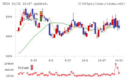 SBIリーシングサービスチャート