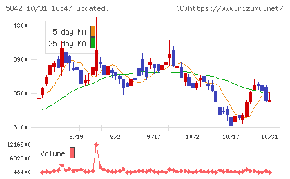 インテグラルチャート
