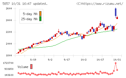 AREホールディングスチャート