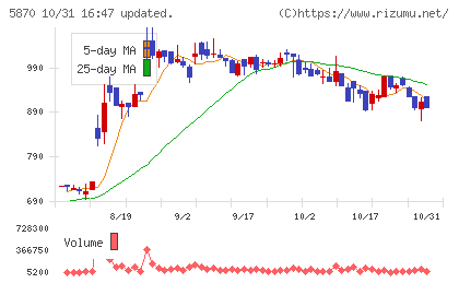 ナルネットコミュニケーションズチャート