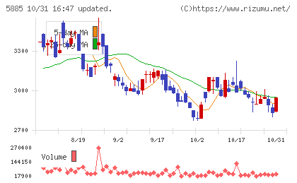 ジーデップ・アドバンスチャート