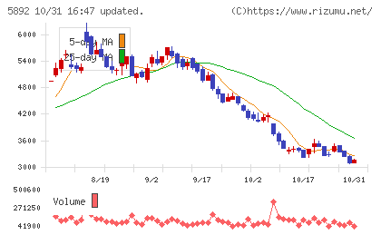 ｙｕｔｏｒｉチャート