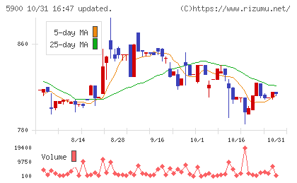 ダイケンチャート