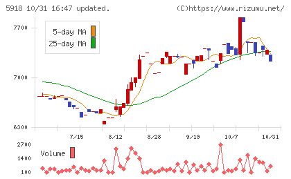 瀧上工業チャート