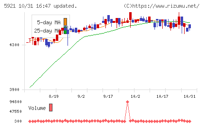 川岸工業チャート