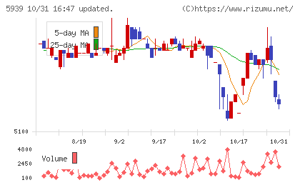 大谷工業チャート