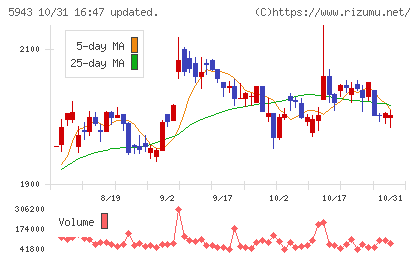 ノーリツチャート