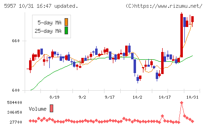 日東精工チャート