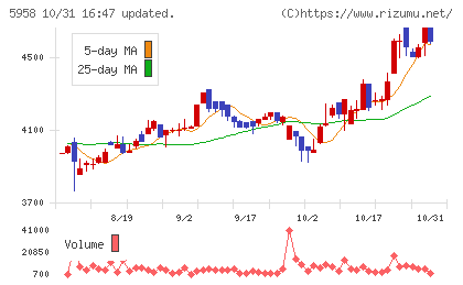 三洋工業チャート
